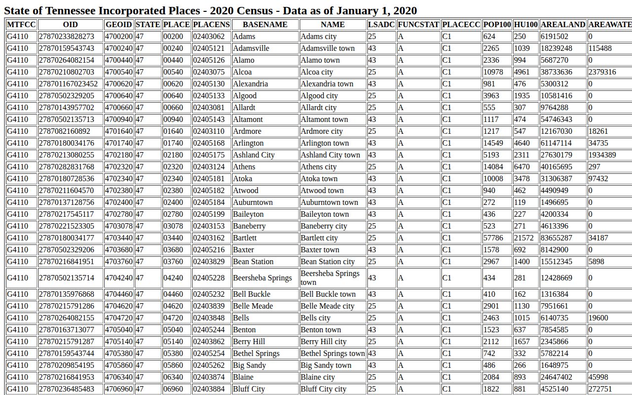 Hartsville-Trousdale County booking-record city-source Census table
